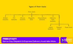 How to order replacement fridge door seal Australia